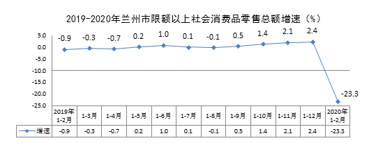 兰州市统计局 统计数据 2020年1-2月兰州市经济运行情况分析